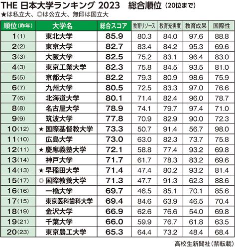 2023 東北位|『THE 日本大学ランキング2023』東北大学が4年連続総合1位 「。